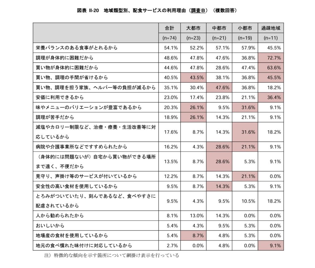 地域類型別、配食サービスの利用理由（調査Ｂ）（複数回答） 