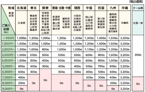 野菜宅配ミレー送料