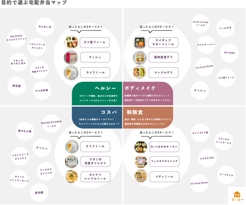 目的で選ぶ宅配弁当マップ