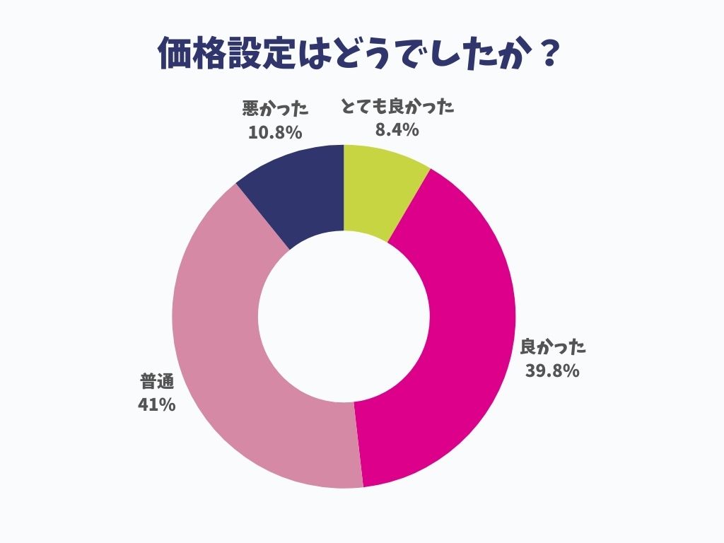 ナッシュの価格設定の満足度