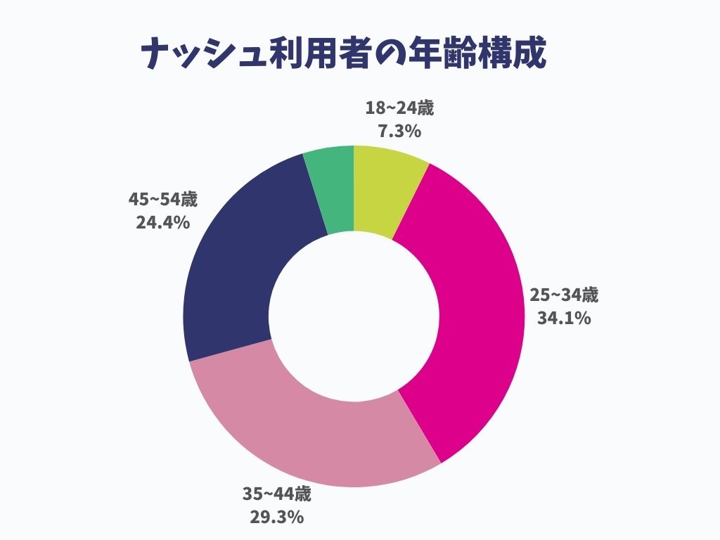 ナッシュ利用者の年齢構成