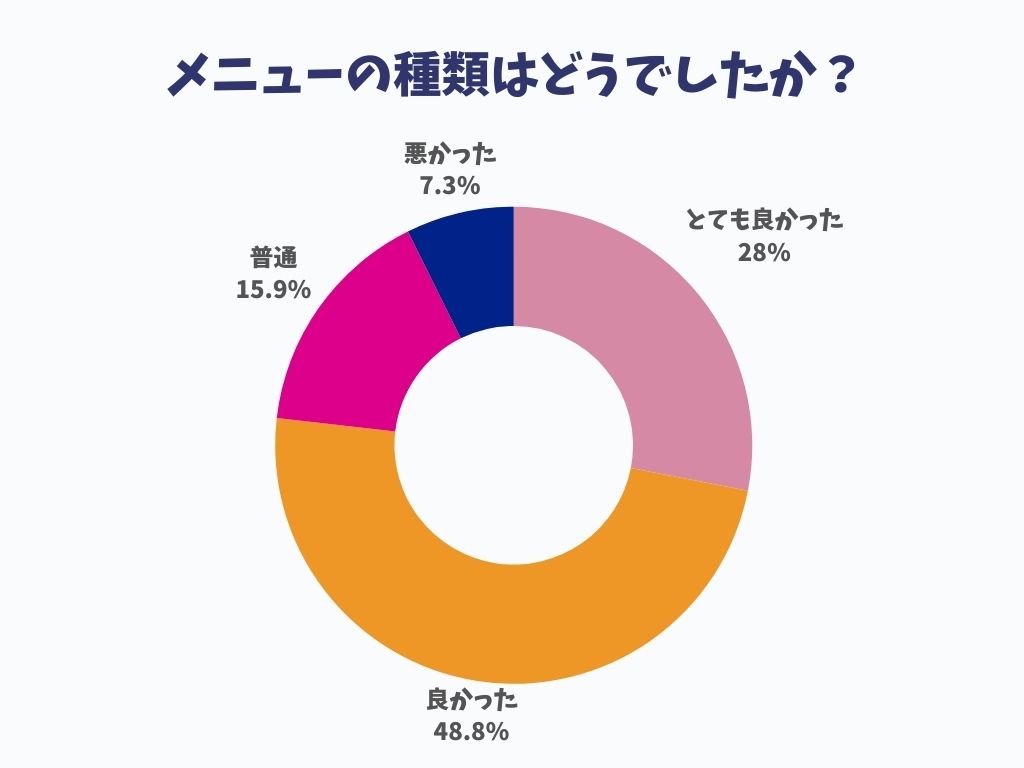 ナッシュのメニューの満足度