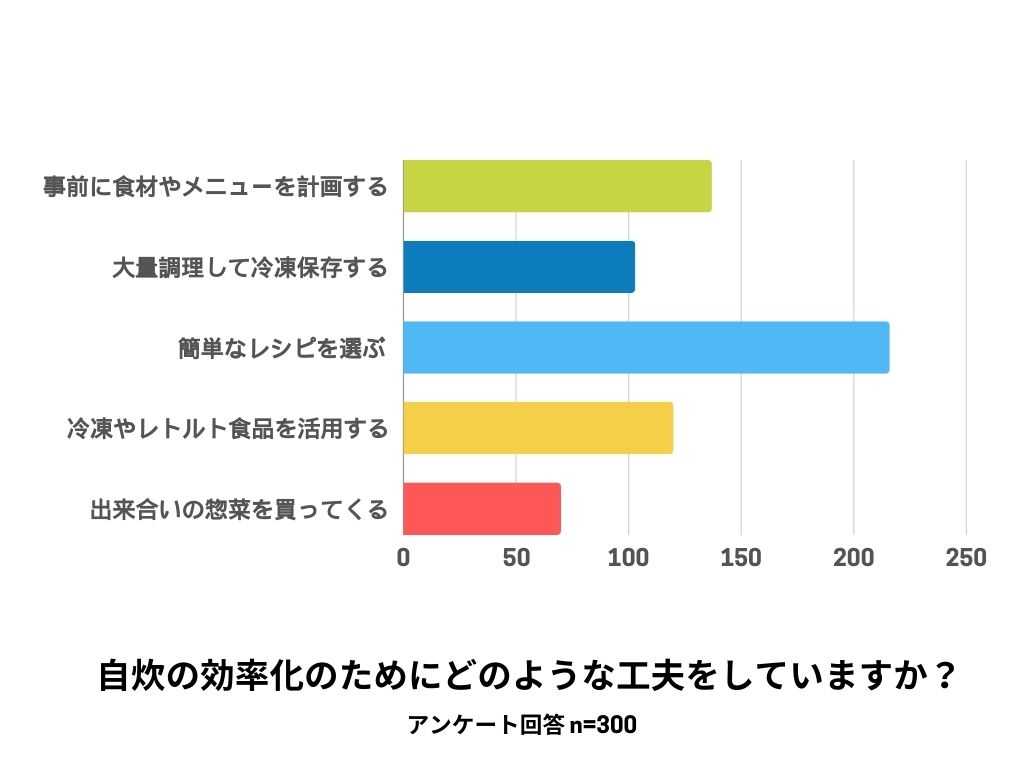 自炊効率化のためのアイデア