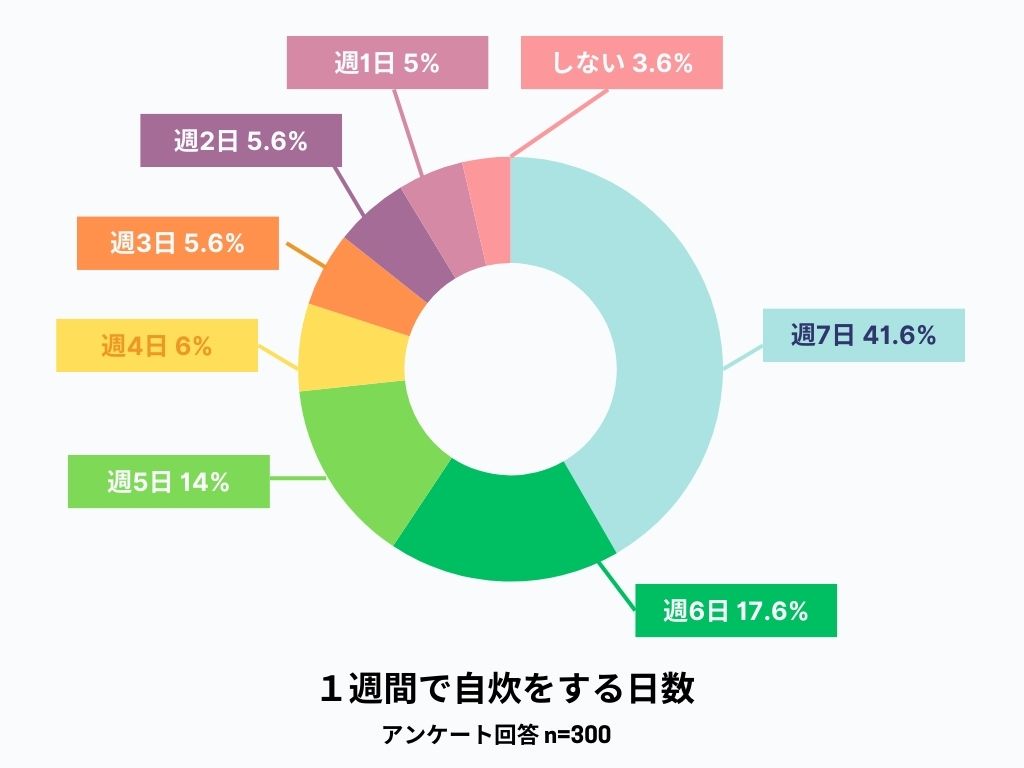 １週間で自炊をする日数