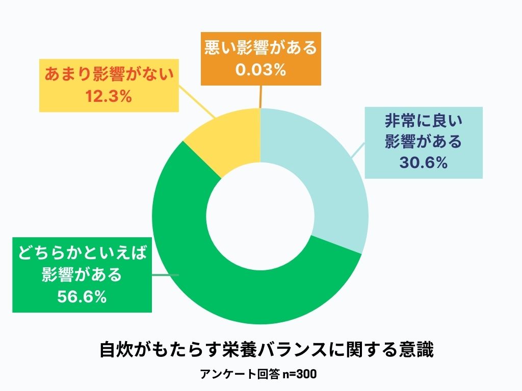 自炊がもたらす栄養バランスに対する意識