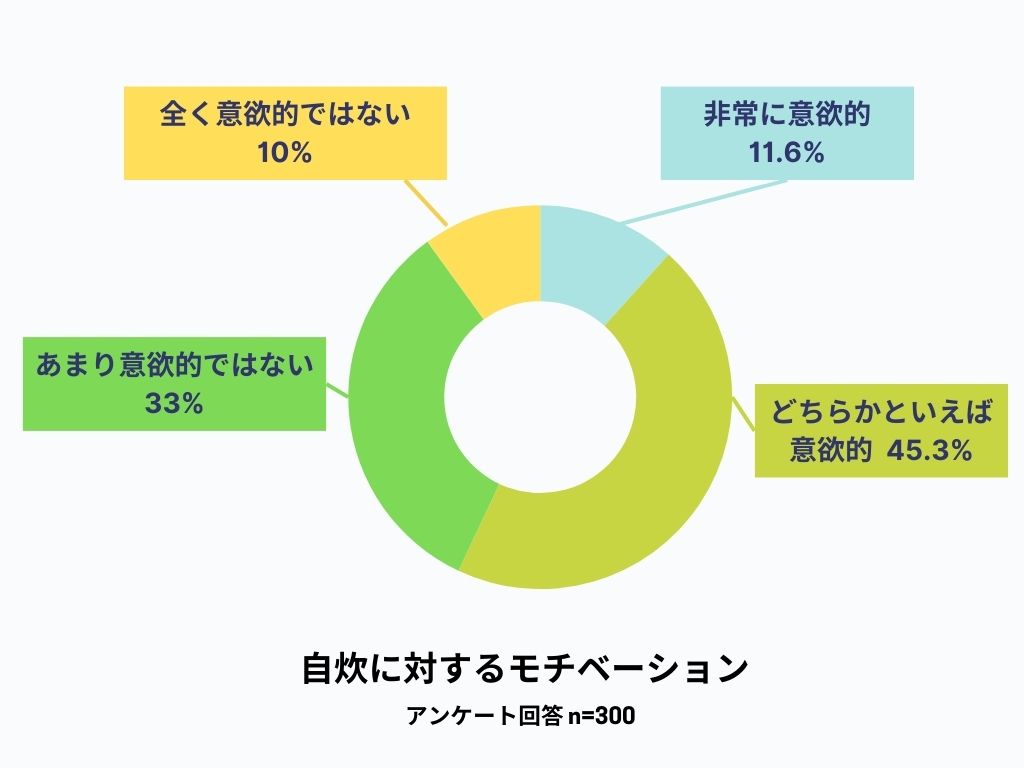 自炊に対するモチベーション