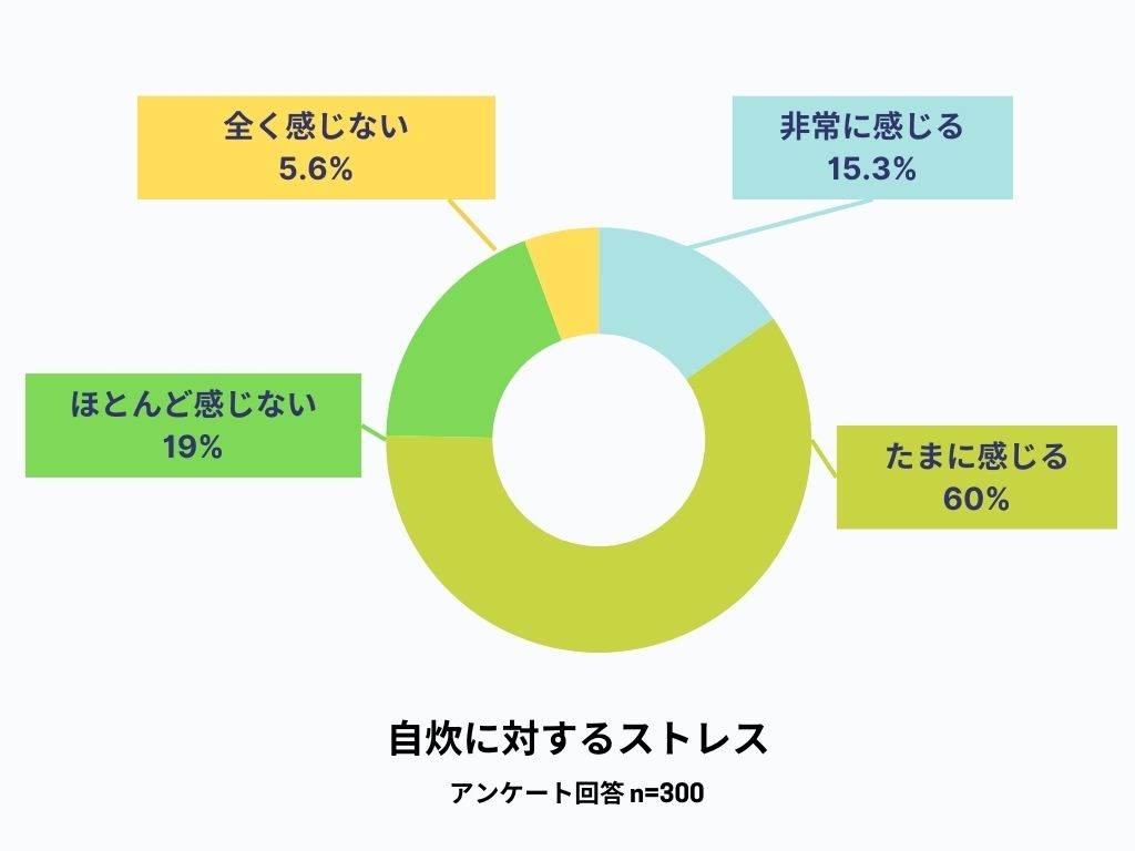 自炊に対するストレス