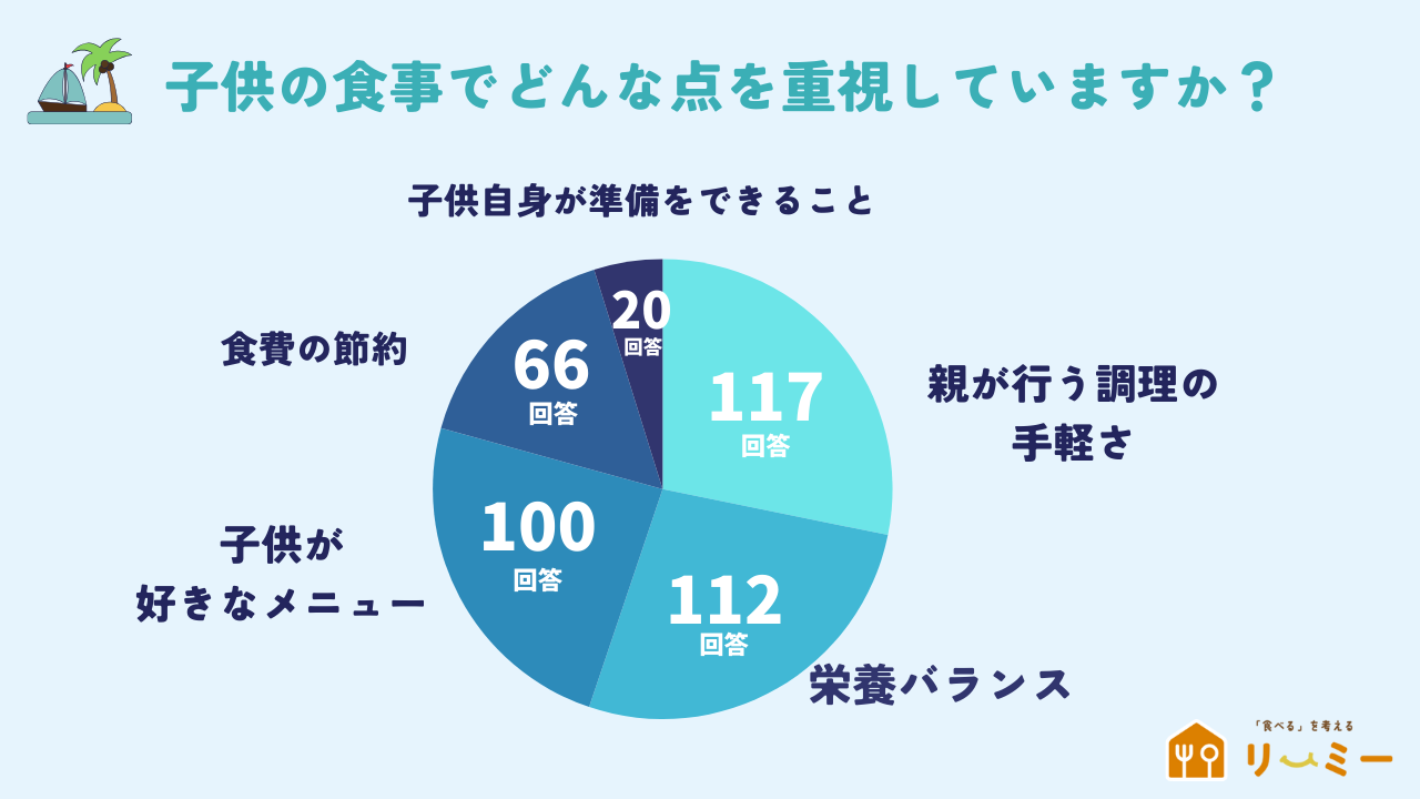 夏休みの子供の食事で大切にしていることのアンケート結果