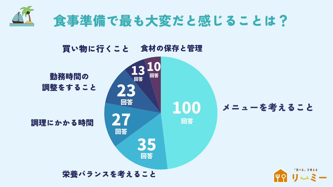 夏休み中の子供の食事の準備で大変だと感じることは？