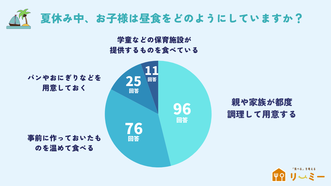 子供の食事はどうしている