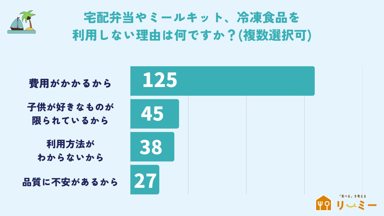 宅配弁当・ミールキットを利用しない理由