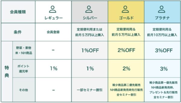 ナチュラルハーモニー会員ランク