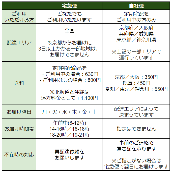 坂ノ途中の配送方法と送料