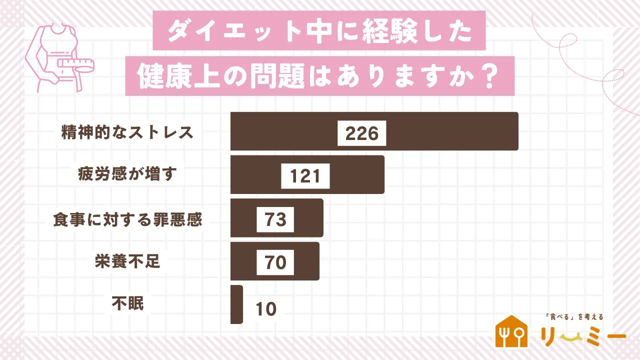 ダイエット中に感じた健康上の問題