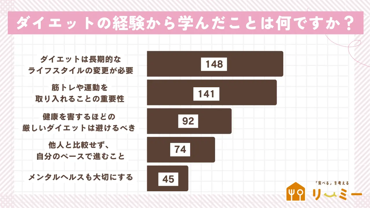 ダイエットの経験から学んだこと