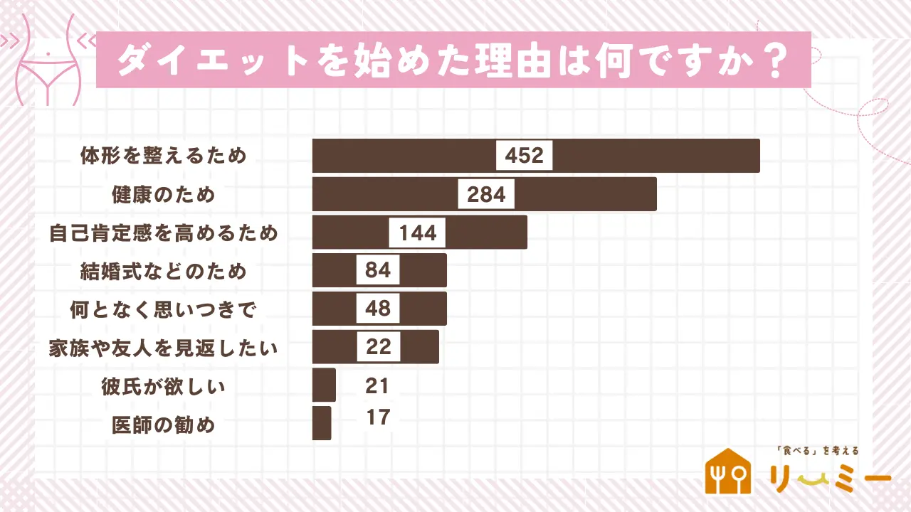 ダイエットを始めるきっかけ