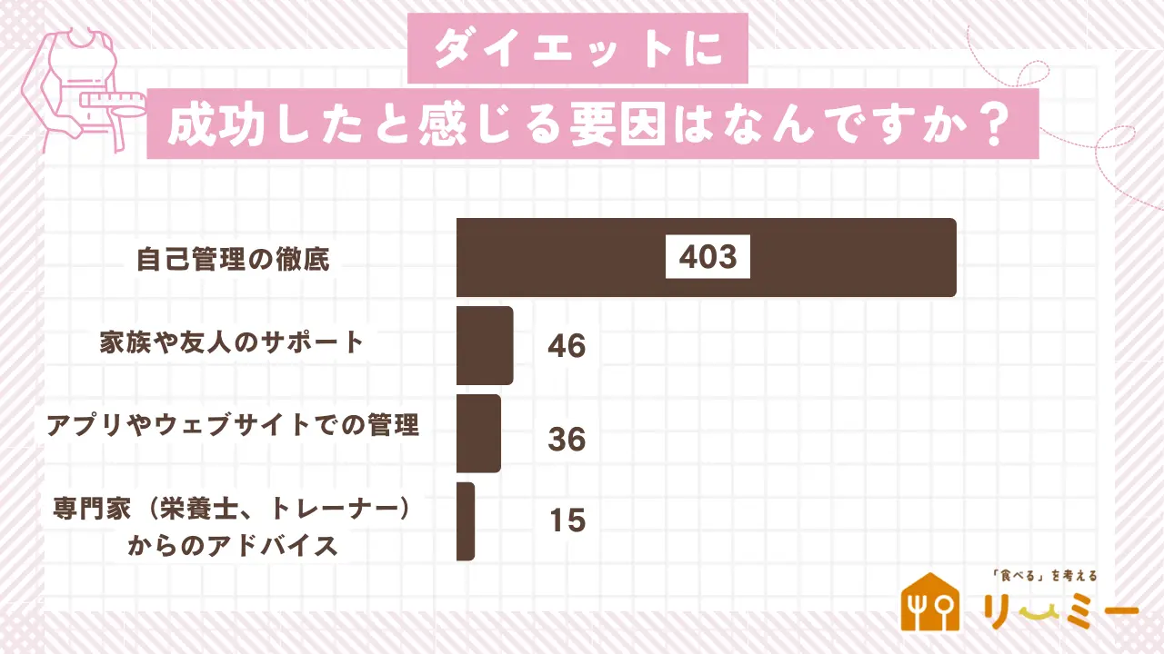 ダイエットに成功した要因