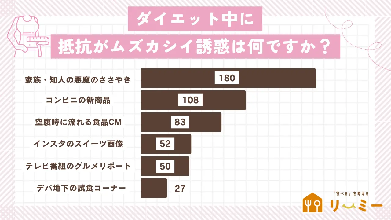 ダイエット中に抵抗しづらい誘惑