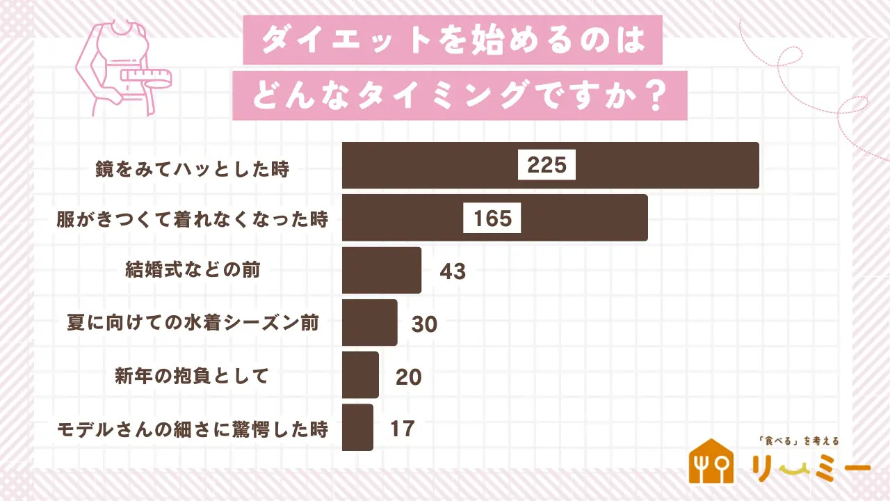 ダイエットを始めるタイミング