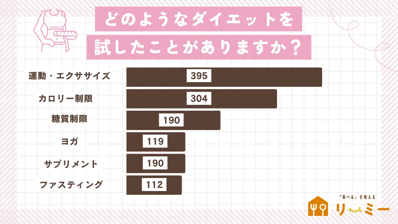 ダイエットで試したことがある方法