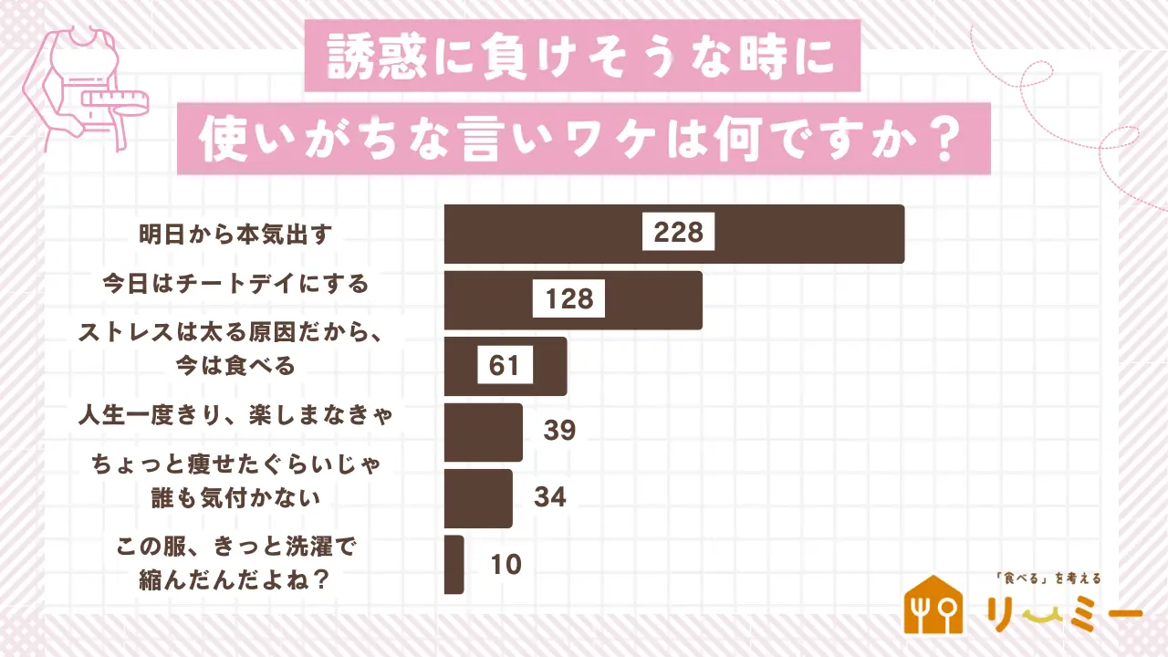 ダイエットに負けそうな時の言い訳