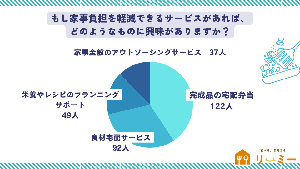 もし家事負担を軽減できるサービスがあれば、どのようなものに興味がありますか？