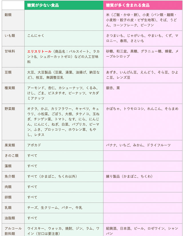 糖質が少ない食品・多い食品リスト