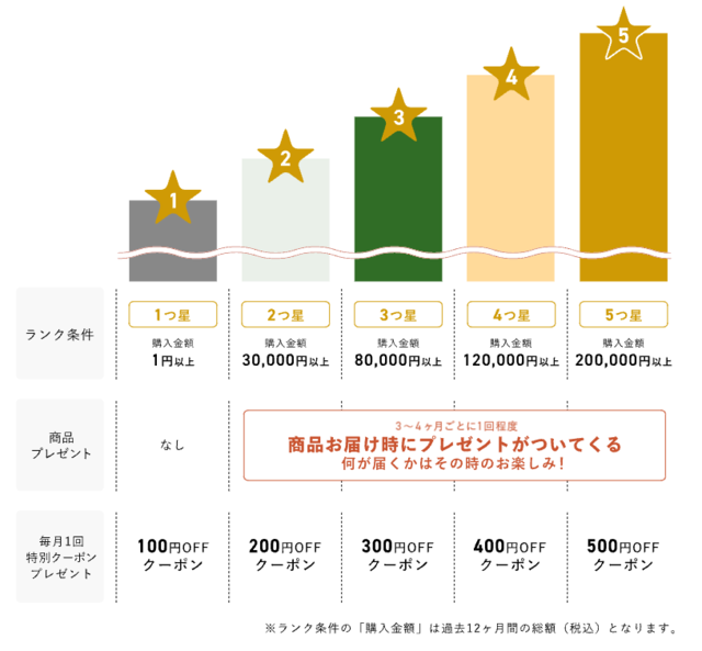 三ツ星ファームのランク制度