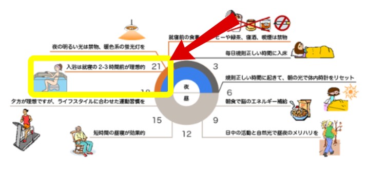 厚生労働省e-ヘルスネット「快眠と生活習慣」